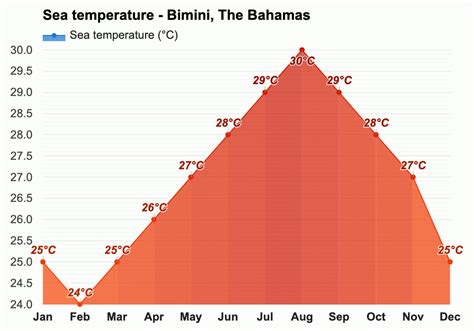 Yearly & Monthly weather - Bimini, The Bahamas