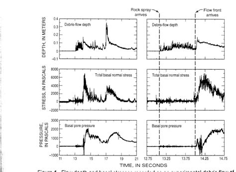 Figure From Hydraulic Modeling Of Unsteady Debris Flow Surges With