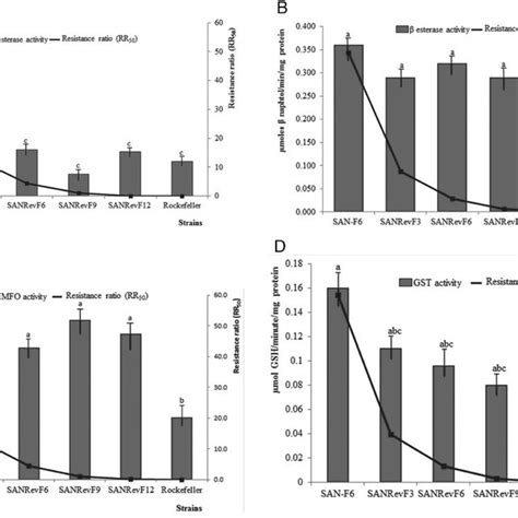 Graphs Showing The Activity Of α Esterase A β Esterase B