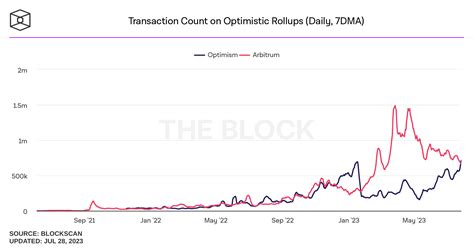 Worldcoin S Launch Enables Optimism To Surpass Arbitrum COINOTAG NEWS