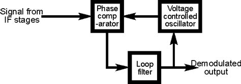 Fm Demodulation