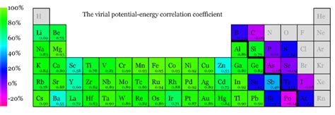 Periodic Table Of Elements With Color Coding Indicating The Virial Download Scientific Diagram