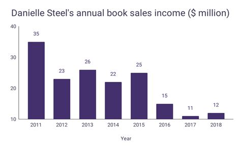 Danielle Steel Statistics WordsRated