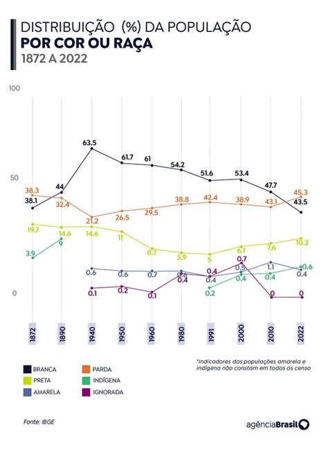 Maior Presença De Negros No Brasil Reflete Reconhecimento Racial Folha Pe