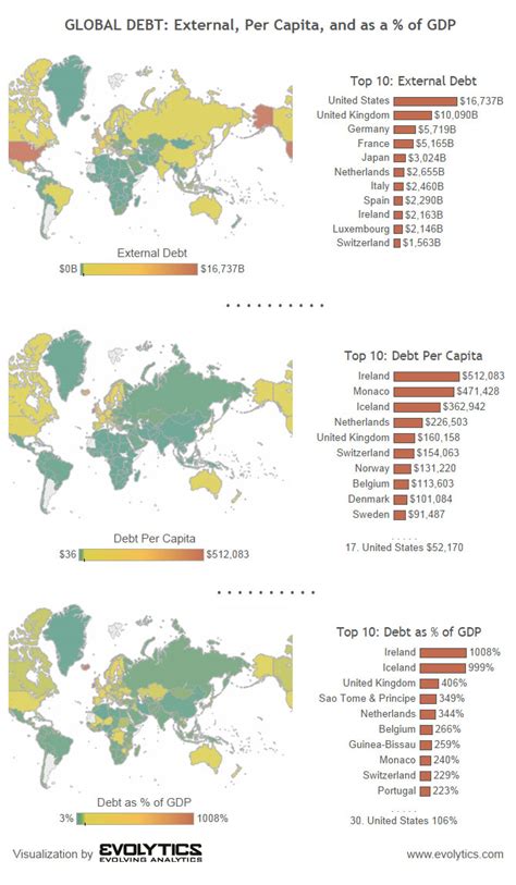 National Debt By Country