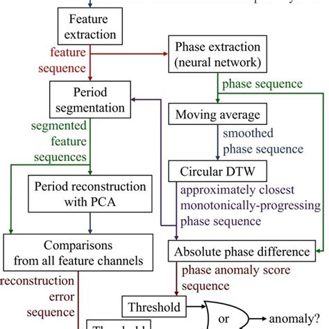 A Data Flow Diagram Of All The Key Steps In Anomaly Detection An Download Scientific Diagram