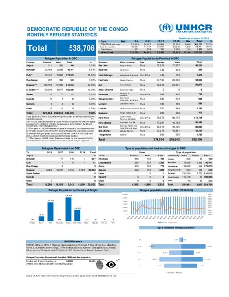 Document - UNHCR DRC - Monthly Statistics (August 2019)