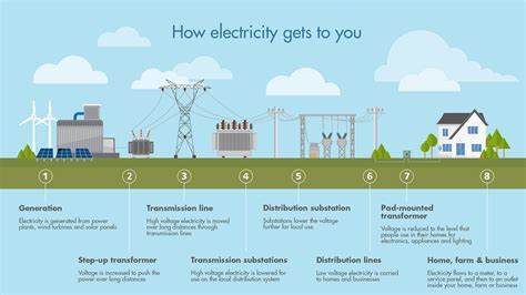 How Electricity Gets To Your Home Farm Or Business Steele Waseca Co