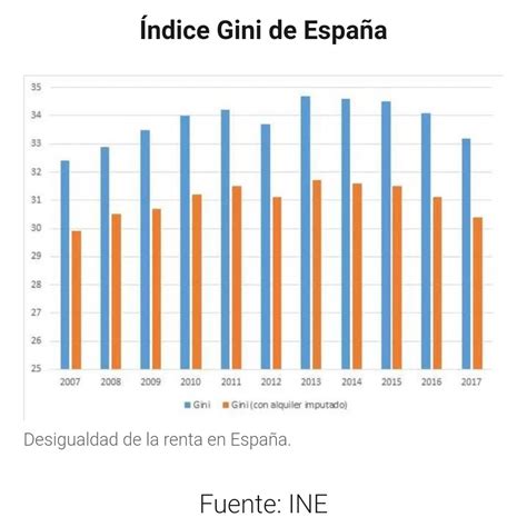 La Vertiginosa Caída De Desigualdad De Renta Gini En La Recuperación Española