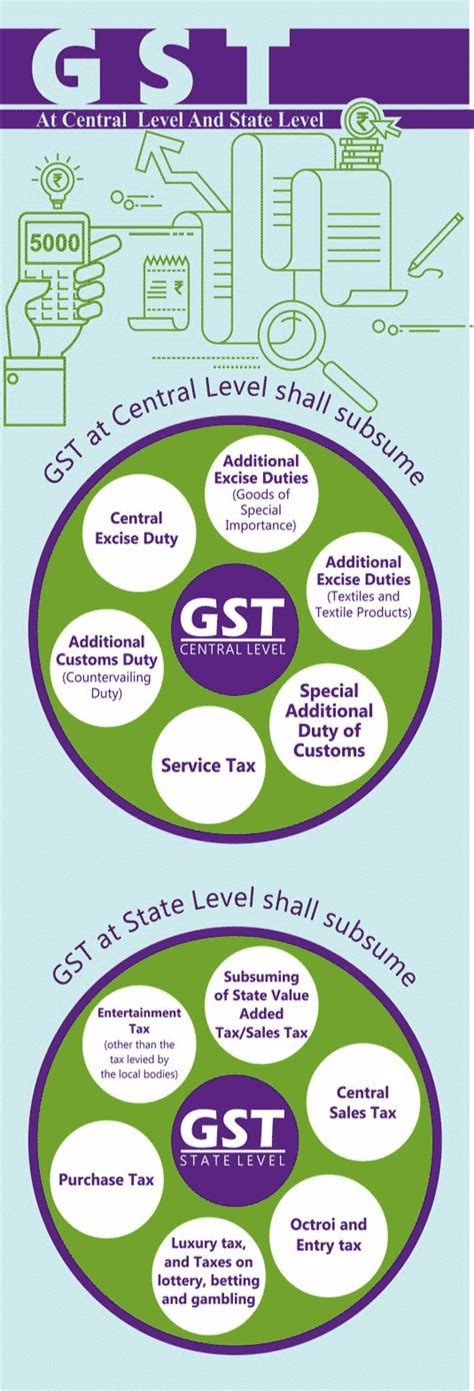 Upsc Preparation Goods And Services Tax Gst Bill Explained