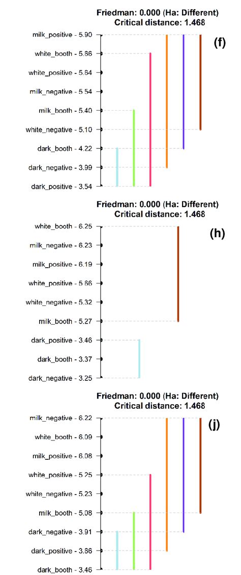 Nemenyi Test Post Hoc Results Comparing Medians At 5 Significance Download Scientific