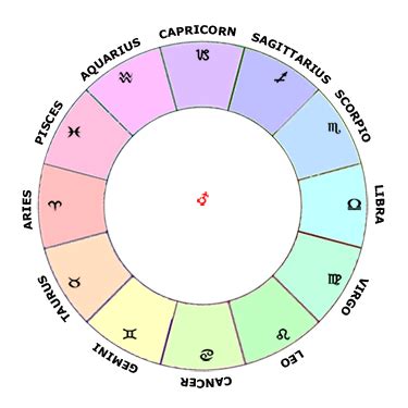 Astrological Order Of Planet Mars