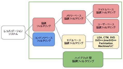 実際に効果を出せてきた！ Ecナビのレコメンデーションシステムのご紹介 Carta Tech Blog