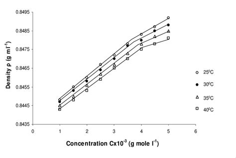 Density ρ versus Concentration C of Terbium Octanoate Download