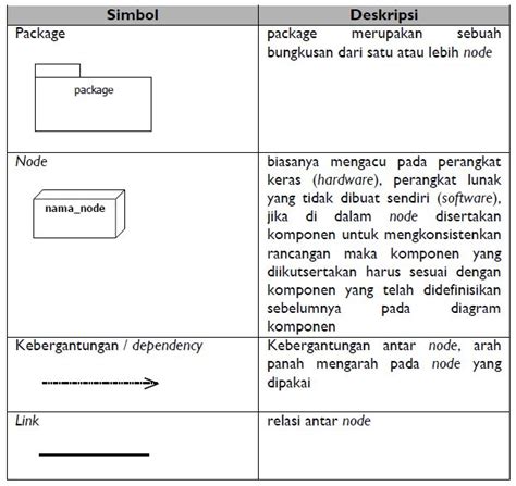 Simbol Deployment Diagram