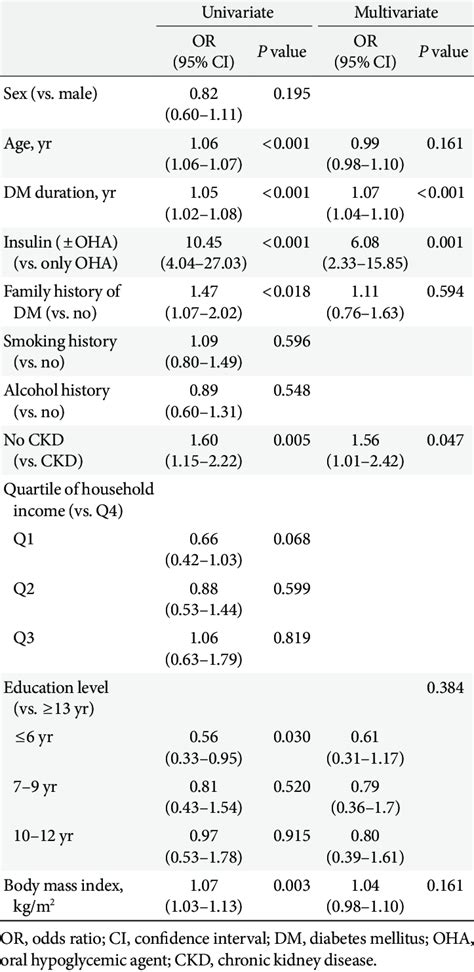 Logistic Regression Of Factors Associated With Glycated Hemoglobin