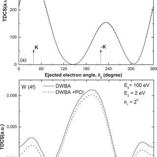 Electron Impact Triple Differential Cross Sections TDCS Plotted