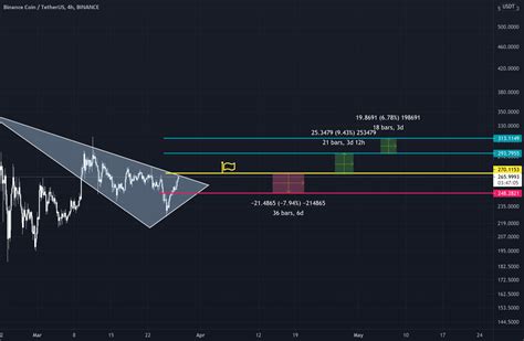 BNB USDT For BINANCE BNBUSDT By AboGHAZL TradingView