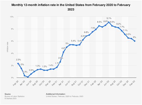 U.S. Inflation Outlook 2023 | Workforce.com