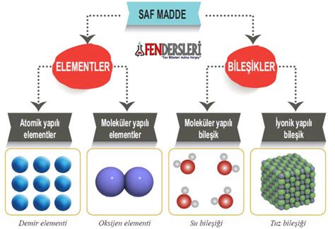 S N F Saf Maddeler Konu Anlat M Zetler Testler Ve Fen Oyunlar