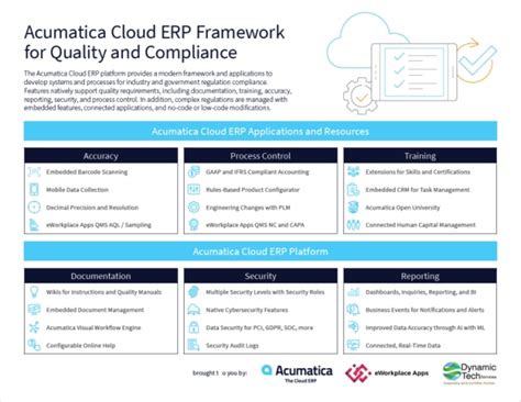 Acumatica Cloud Erp Framework For Quality And Compliance Infographic