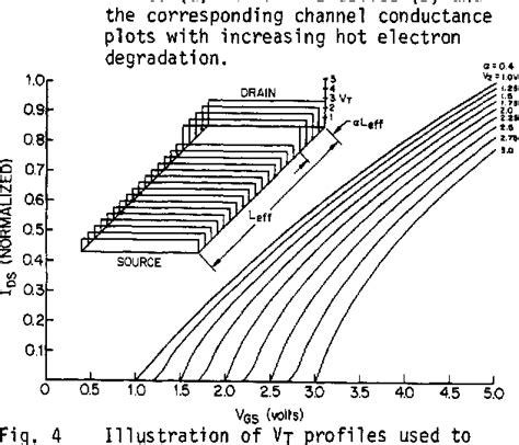 Table From Small Width Effects On MOSFET Hot Electron Reliability Semantic Scholar