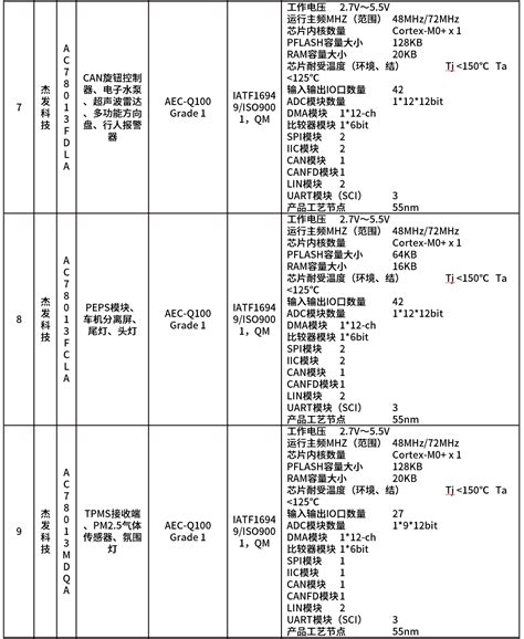 一文读懂汽车控制芯片mcu） 电子工程专辑