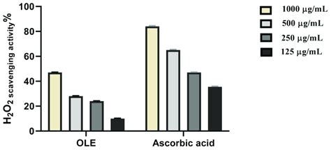 H 2 O 2 Radical Scavenging Activity Of Ole Ethanolic Extract