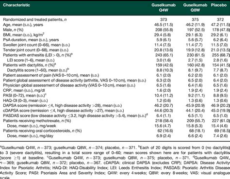 Table 1 From Guselkumab Provides Sustained Domain Specific And