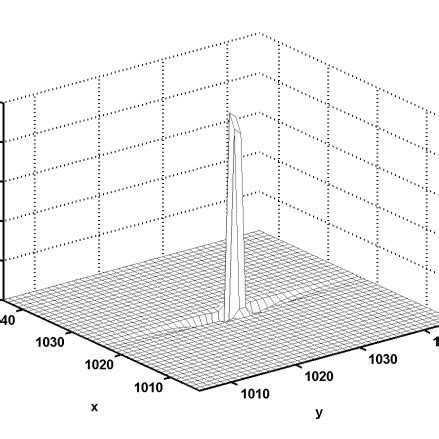 In Plane Impulse Response Of Fbp With N And Va Partial