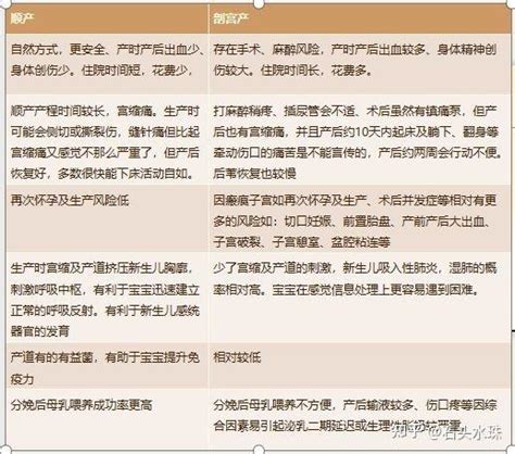 顺产和剖宫产的利弊对比 知乎