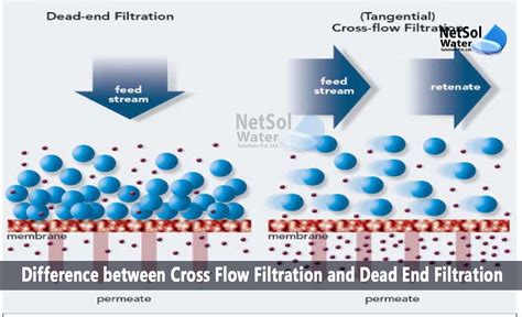 Difference Between Cross Flow Filtration And Dead End Filtration