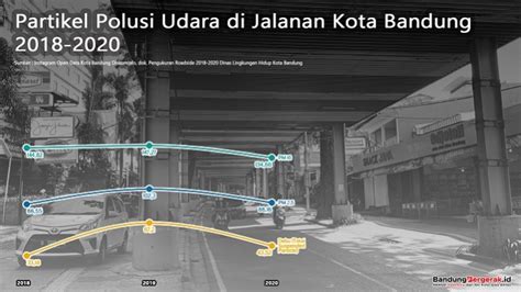 Data Partikel Polusi Debu Di Jalan Kota Bandung Jauh Di Atas