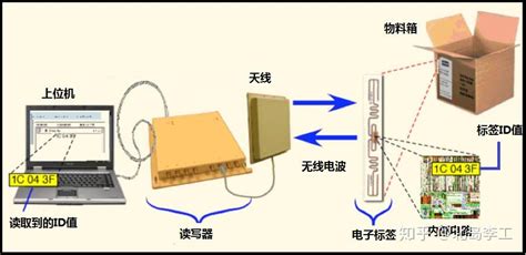 无线射频识别 RFID 是怎样工作的 知乎