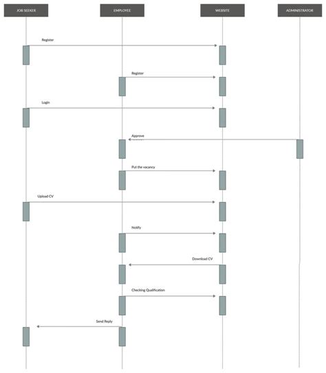 Activity Diagram For Online Job Portal System Job Portal Sys