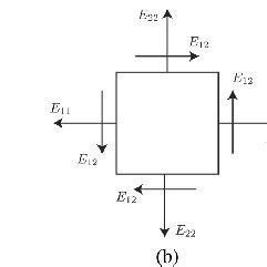 Rve And The Corresponding Macroscopic Strain Rate Tensor A Geometry