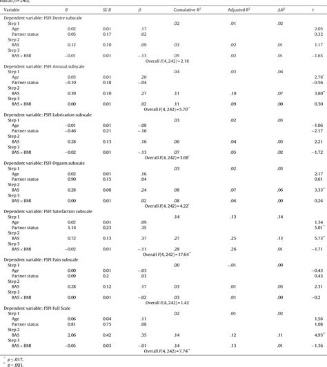 Table 2 From An Assessment Of Body Appreciation And Its Relationship To Sexual Function In Women