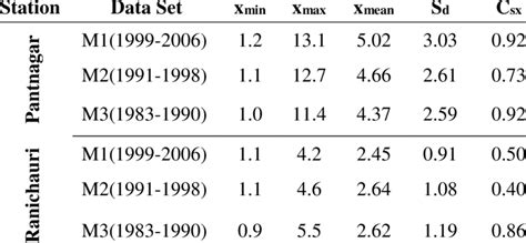 The Monthly Statistical Parameters Of Pan Evaporation Data For