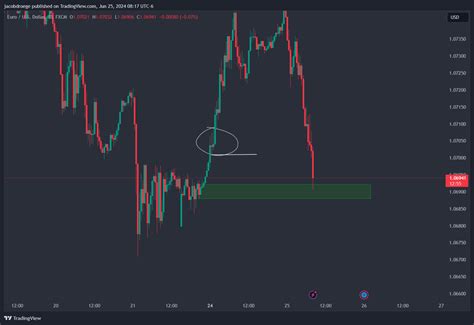 Fxeurusd Chart Image By Jacobdroege — Tradingview