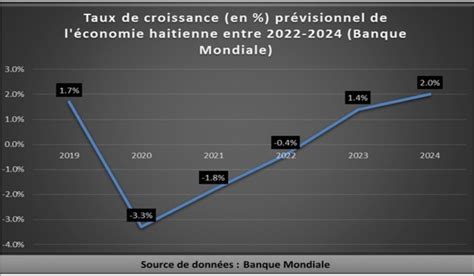 Un taux de croissance négative de 0 4 attendu en 2022 Journal l