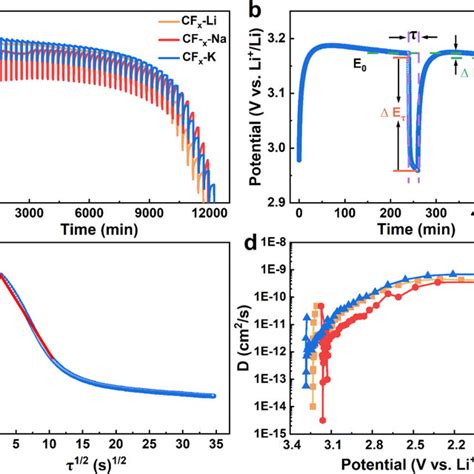 A Gitt Curves Of Cfx Cathodes Of Different Electrolytes B A Single