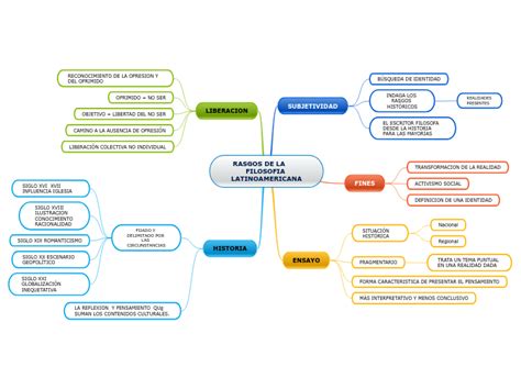 RASGOS DE LA FILOSOFIA LATINOAMERICA Mind Map