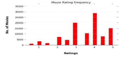 Movie Rating Frequency graph | Download Scientific Diagram