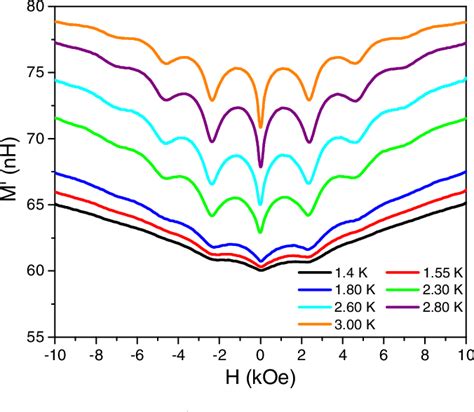 Figure From Dynamic Transition From Mott Like To Metal Like State Of