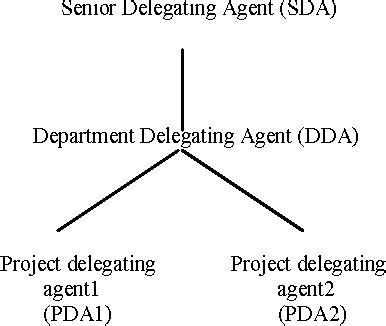 Pdf Framework For Agent Based Role Delegation Semantic Scholar