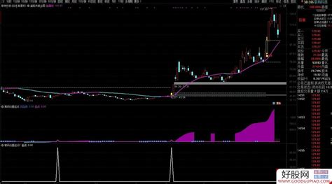 通达信【筹码动量起点】副图选股 筹码集中度和成交量倍量结合产生信号 源码 附图 通达信公式下载 好股网