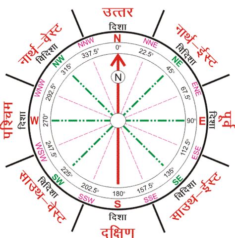 Vastu Shastra For Home Bedroom In Hindi