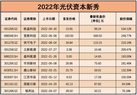 2022光伏凶猛：隆基绿能3000亿市值领衔，欧晶科技成最亮眼新秀 股票频道 和讯网