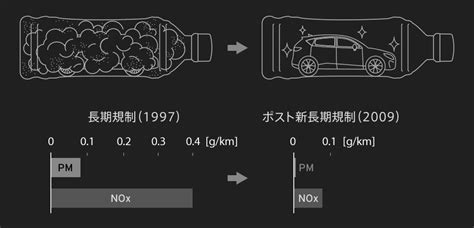 マツダ｜厳しい排ガス規制をクリア マツダのクリーンディーゼル｜ダイナミクス