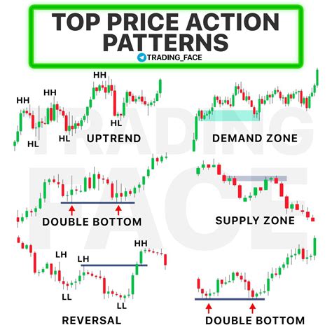 Tradingface On Twitter Educationalpost Top Price Action Patterns